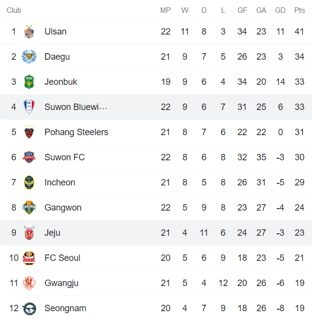 Nhận định, soi kèo Suwon Bluewings vs Jeju United, 18h ngày 7/8 - Ảnh 4