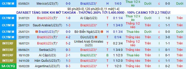Nhận định, soi kèo U23 Brazil vs U23 Tây Ban Nha, 18h30 ngày 7/8 - Ảnh 1