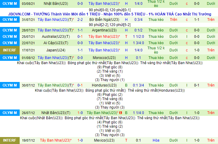 Nhận định, soi kèo U23 Brazil vs U23 Tây Ban Nha, 18h30 ngày 7/8 - Ảnh 2