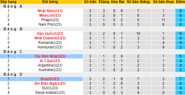 Nhận định, soi kèo U23 Brazil vs U23 Tây Ban Nha, 18h30 ngày 7/8 - Ảnh 3