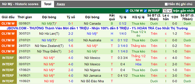 Phân tích kèo hiệp 1 Nữ Australia vs Nữ Mỹ, 15h ngày 5/8 - Ảnh 2