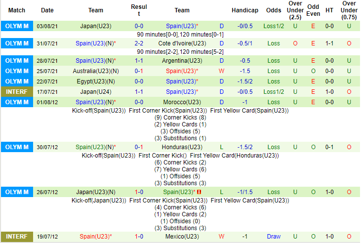 Rùa tiên tri dự đoán U23 Brazil vs U23 Tây Ban Nha, 18h30 ngày 7/8 - Ảnh 2
