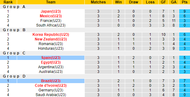Rùa tiên tri dự đoán U23 Brazil vs U23 Tây Ban Nha, 18h30 ngày 7/8 - Ảnh 3