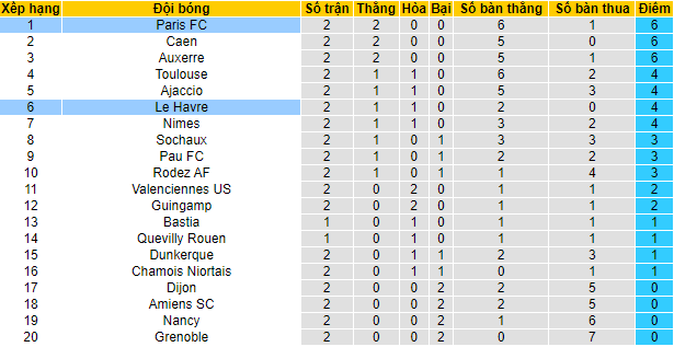 Soi kèo bóng đá hạng 2 Pháp hôm nay 7/8: Auxerre vs Ajaccio - Ảnh 1