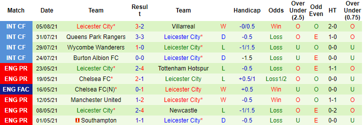 Soi kèo phạt góc Man City vs Leicester, 23h15 ngày 7/8 - Ảnh 2