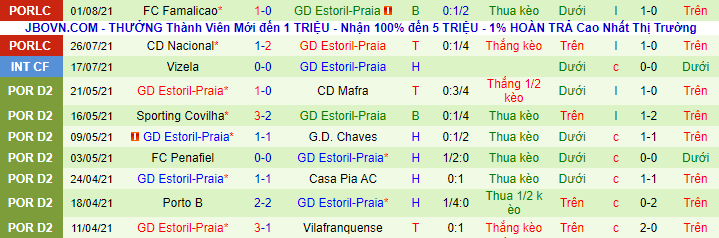 Nhận định, soi kèo Arouca vs Estoril, 21h30 ngày 7/8 - Ảnh 3