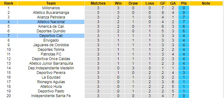 Nhận định, soi kèo Atlético Nacional vs Deportivo Cali, 5h30 ngày 8/8 - Ảnh 4