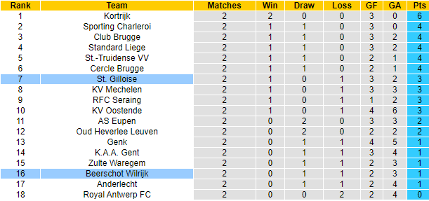Nhận định, soi kèo Beerschot vs Union Saint-Gilloise, 21h15 ngày 7/8 - Ảnh 4