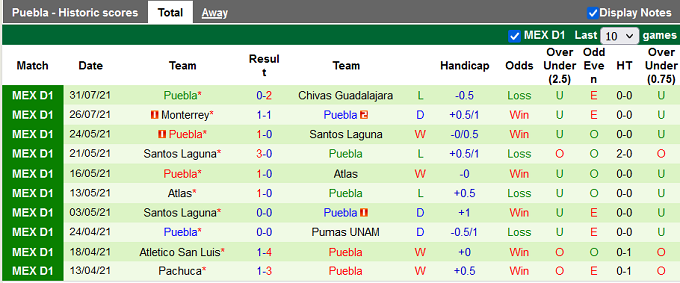 Nhận định, soi kèo Club America vs Puebla, 07h00 ngày 08/08 - Ảnh 2