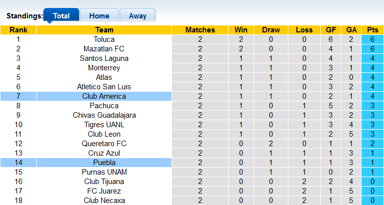 Nhận định, soi kèo Club America vs Puebla, 07h00 ngày 08/08 - Ảnh 4