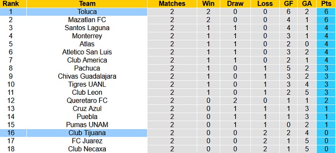 Nhận định, soi kèo Club Tijuana vs Toluca, 9h06 ngày 7/8 - Ảnh 1
