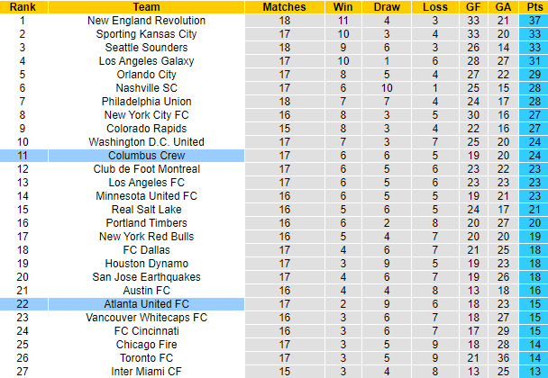 Nhận định, soi kèo Columbus Crew vs Atlanta, 6h30 ngày 8/8 - Ảnh 4