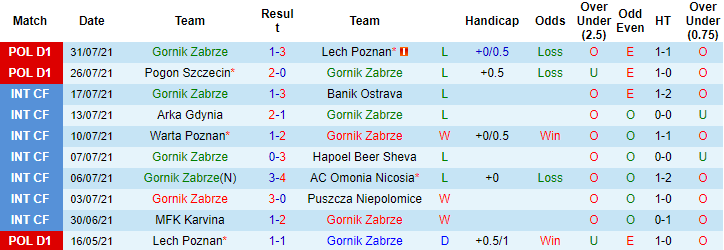 Nhận định, soi kèo Gornik Zabrze vs Stal Mielec, 22h30 ngày 7/8 - Ảnh 1