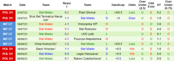 Nhận định, soi kèo Gornik Zabrze vs Stal Mielec, 22h30 ngày 7/8 - Ảnh 2
