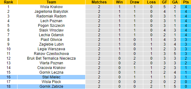 Nhận định, soi kèo Gornik Zabrze vs Stal Mielec, 22h30 ngày 7/8 - Ảnh 4