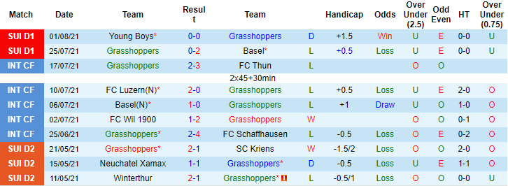 Nhận định, soi kèo Grasshoppers vs Lausanne-Sport, 1h30 ngày 8/8 - Ảnh 1