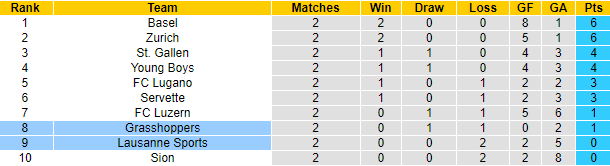 Nhận định, soi kèo Grasshoppers vs Lausanne-Sport, 1h30 ngày 8/8 - Ảnh 4