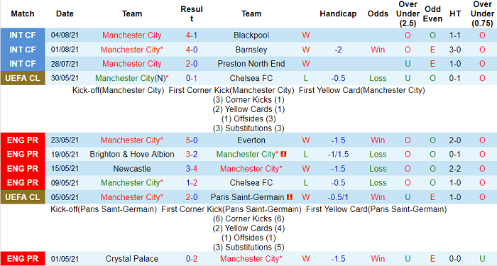 Nhận định, soi kèo Man City vs Leicester, 23h15 ngày 7/8 - Ảnh 1