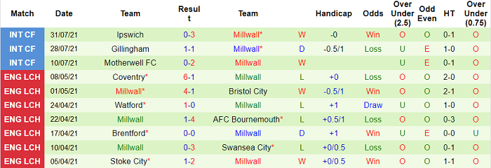 Nhận định, soi kèo QPR vs Millwall, 21h ngày 7/8 - Ảnh 2