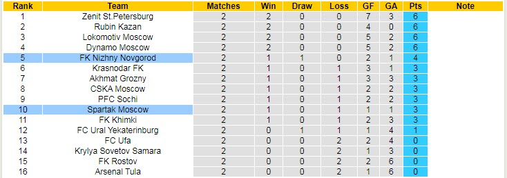 Nhận định, soi kèo Spartak Moscow vs Nizhny Novgorod, 0h ngày 8/8 - Ảnh 4