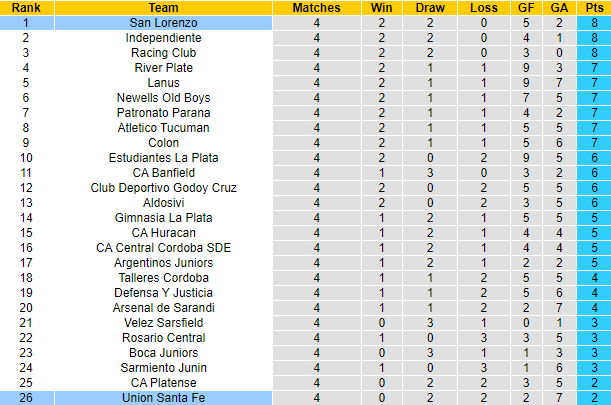 Nhận định, soi kèo Union Santa Fe vs San Lorenzo, 1h45 ngày 8/8 - Ảnh 5