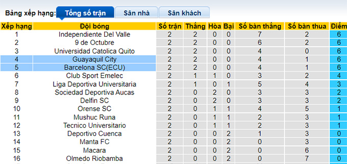 Nhận định, soi kèo Barcelona vs Guayaquil, 8h ngày 8/8 - Ảnh 4