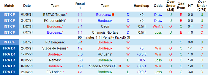 Nhận định, soi kèo Bordeaux vs Clermont Foot, 20h ngày 8/8 - Ảnh 1