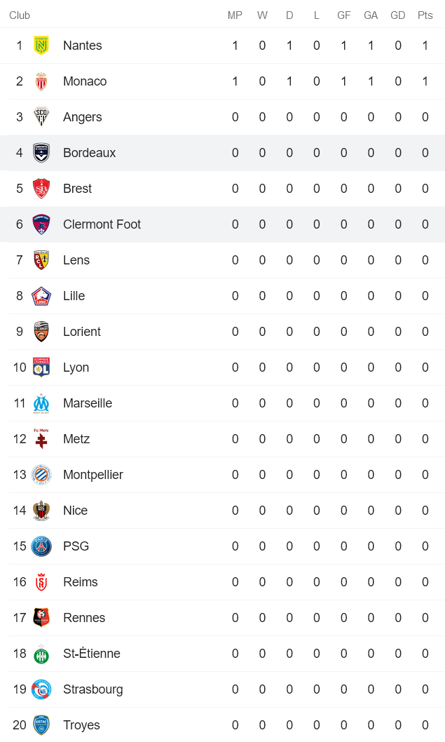 Nhận định, soi kèo Bordeaux vs Clermont Foot, 20h ngày 8/8 - Ảnh 4