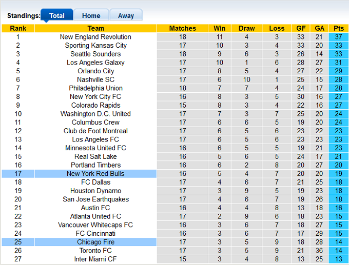 Nhận định, soi kèo Chicago Fire vs New York Red Bulls, 05h00 ngày 09/08 - Ảnh 4