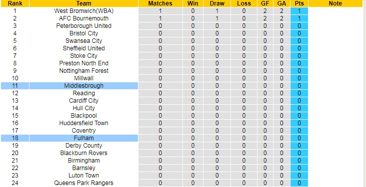 Nhận định, soi kèo Fulham vs Middlesbrough, 19h30 ngày 9/8 - Ảnh 5