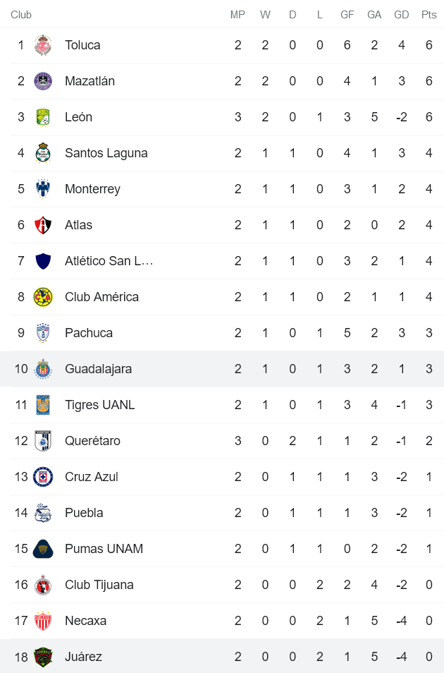 Nhận định, soi kèo Guadalajara Chivas vs Juarez, 5h ngày 8/8 - Ảnh 4