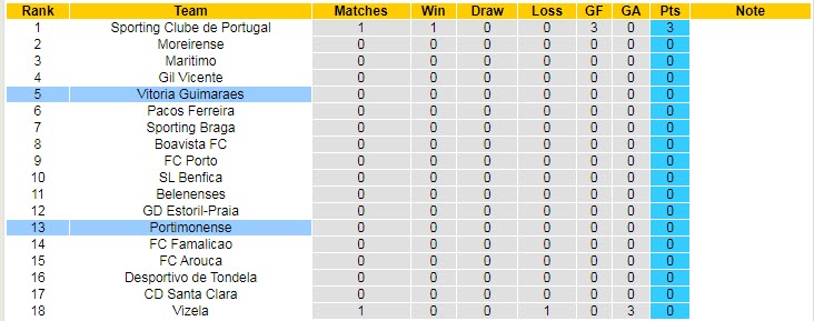 Nhận định, soi kèo Guimarães vs Portimonense, 21h30 ngày 8/8 - Ảnh 5