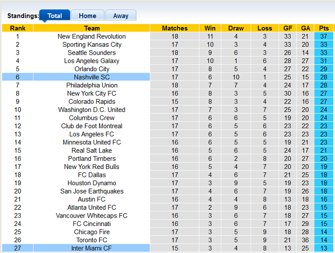 Nhận định, soi kèo Inter Miami vs Nashville, 05h00 ngày 09/08 - Ảnh 4
