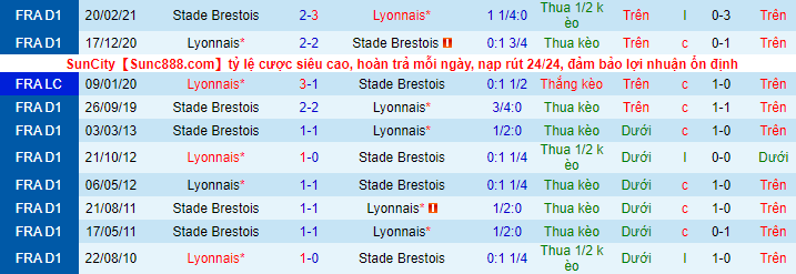 Nhận định, soi kèo Lyon vs Brest, 22h ngày 7/8 - Ảnh 1