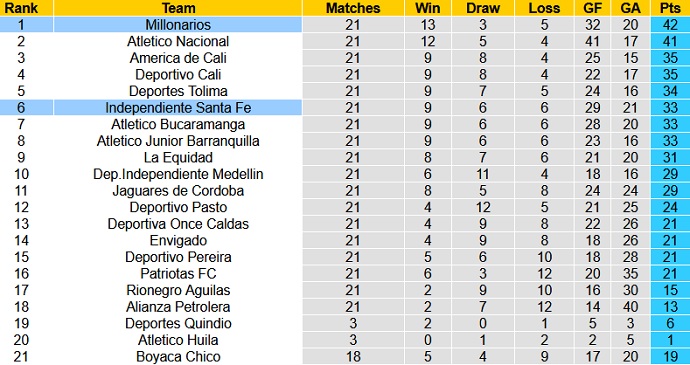 Nhận định, soi kèo Millonarios vs Santa Fe, 8h00 ngày 8/8 - Ảnh 1
