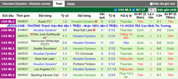 Nhận định, soi kèo Minnesota vs Houston Dynamo, 7h07 ngày 8/8 - Ảnh 2