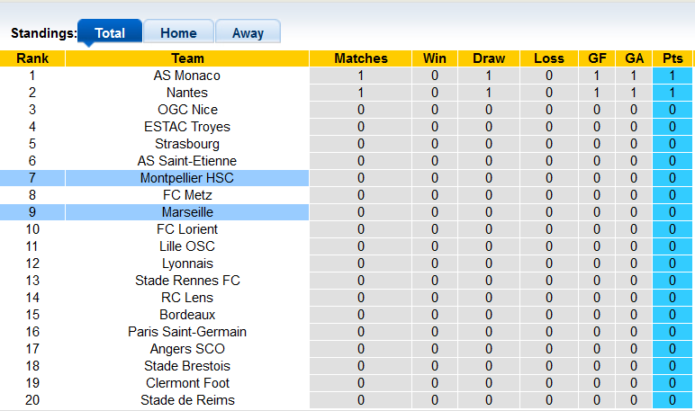 Nhận định, soi kèo Montpellier vs Marseille, 01h45 ngày 09/08 - Ảnh 4