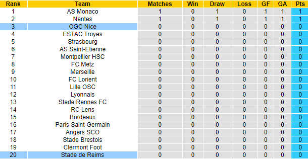 Nhận định, soi kèo Nice vs Reims, 20h ngày 8/8 - Ảnh 5