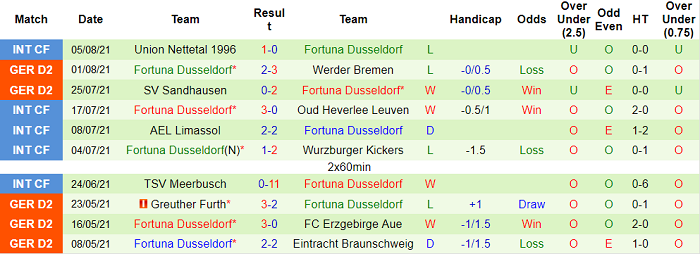 Nhận định, soi kèo Oldenburg vs Dusseldorf, 20h30 ngày 8/8 - Ảnh 2