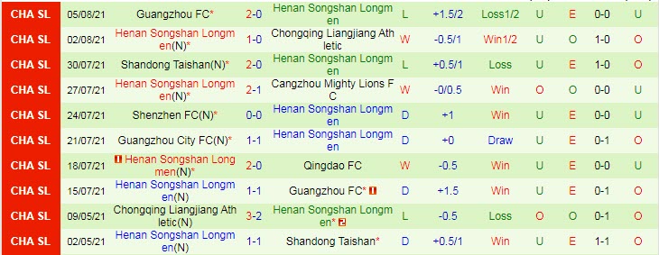 Nhận định, soi kèo Qingdao vs Luoyang Longmen, 19h ngày 8/8 - Ảnh 2