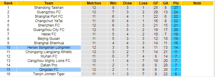 Nhận định, soi kèo Qingdao vs Luoyang Longmen, 19h ngày 8/8 - Ảnh 4