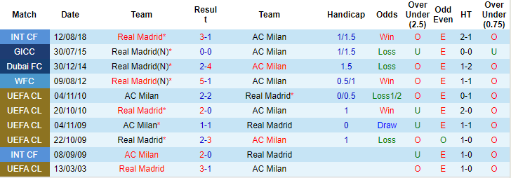 Nhận định, soi kèo Real Madrid vs AC Milan, 23h30 ngày 8/8 - Ảnh 3