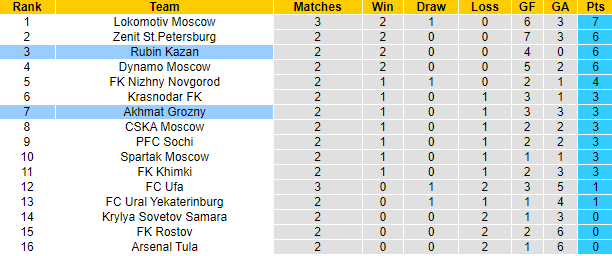 Nhận định, soi kèo Rubin Kazan vs Akhmat Groznyi, 0h ngày 9/8 - Ảnh 5