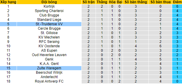 Nhận định, soi kèo Sint-Truiden vs Zulte Waregem, 23h30 ngày 7/8 - Ảnh 4
