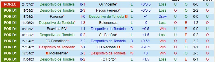 Nhận định, soi kèo Tondela vs Santa Clara, 21h30 ngày 8/8 - Ảnh 1