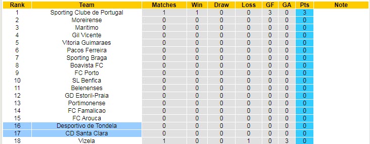 Nhận định, soi kèo Tondela vs Santa Clara, 21h30 ngày 8/8 - Ảnh 5