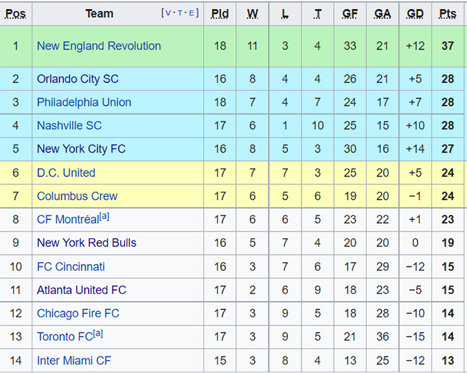 Nhận định, soi kèo Toronto vs New York City, 7h07 ngày 8/8 - Ảnh 4