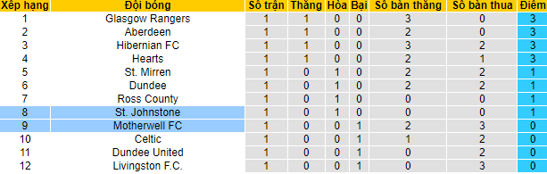 Soi kèo bóng đá Scotland hôm nay 8/8: Hibernian vs Ross County - Ảnh 1