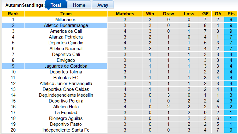 Nhận định, soi kèo Bucaramanga vs Jaguares, 7h40 ngày 10/8 - Ảnh 4