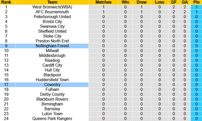 Nhận định, soi kèo Coventry City vs Nottingham Forest, 22h30 ngày 8/8 - Ảnh 1